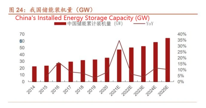 China's installed energy storage capacity China's installed energy storage capacity